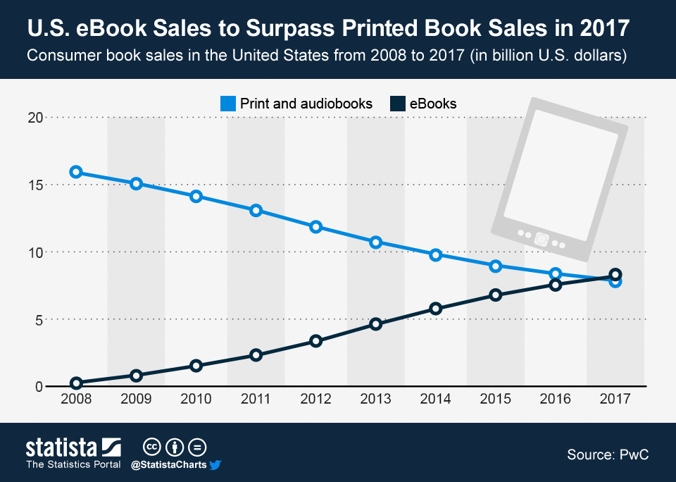 ChartOfTheDay 1159 eBook Sales to Surpass Printed Book Sales in 2017 n