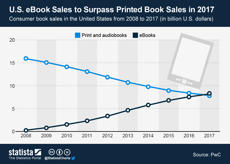 What Are Top Selling E-Books of All Time? - EditionGuard